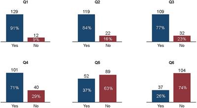 Awareness and knowledge of heterozygous familial hypercholesterolemia among Serbian pediatricians